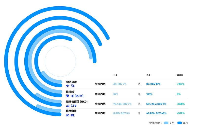 圖3: 某商場的8月於內地的媒體表現 圖3: 某商場的8月於內地的媒體表現