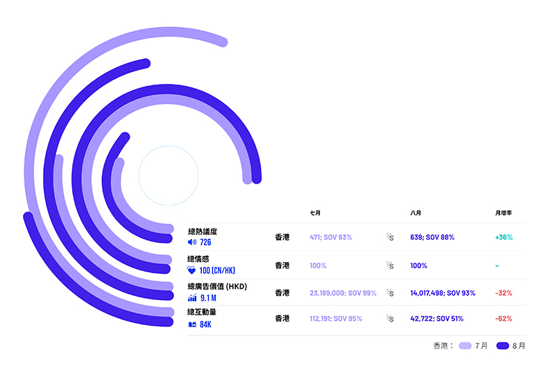 圖2: 某商場的8月於香港的媒體表現 圖2: 某商場的8月於香港的媒體表現