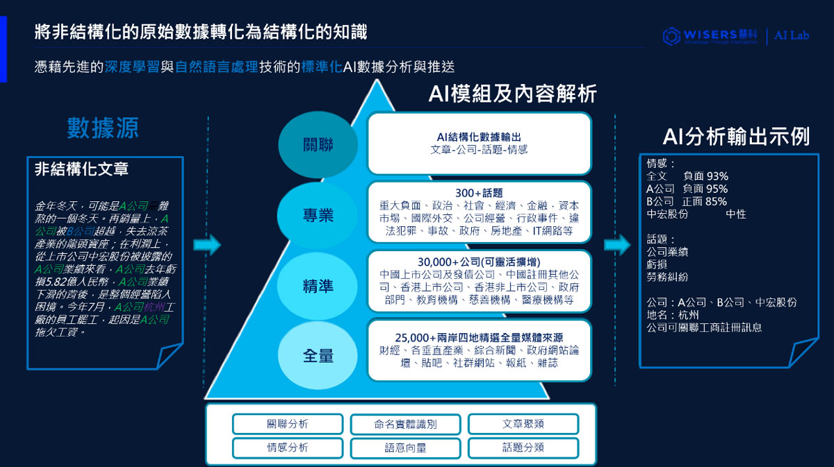 “When Big Data Meets NLP” - Wisers Invited to 2019 Cisco China Data Center Partner Meeting s5d94677105fb2