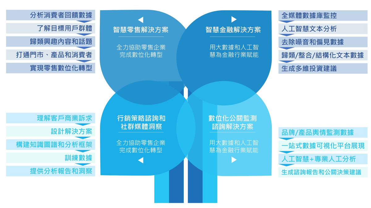 Wisers Information Teams Up with Core Customers to Explore Value of Big Data in Sales & Marketing and Corporate Communications s5da7eec922ad1