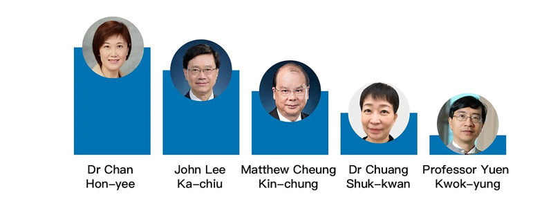 Who was the most popular public officers over the past one year amid the pandemic? wisers10