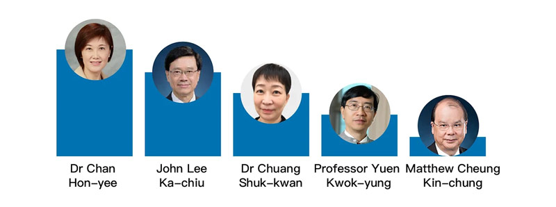 Who was the most popular public officers over the past one year amid the pandemic? wisers11