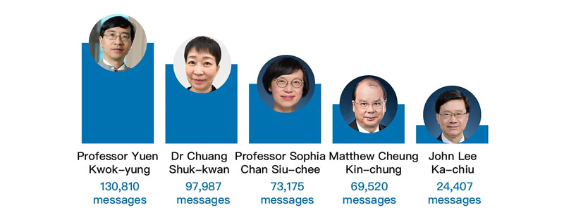 Who was the most popular public officers over the past one year amid the pandemic? wisers12