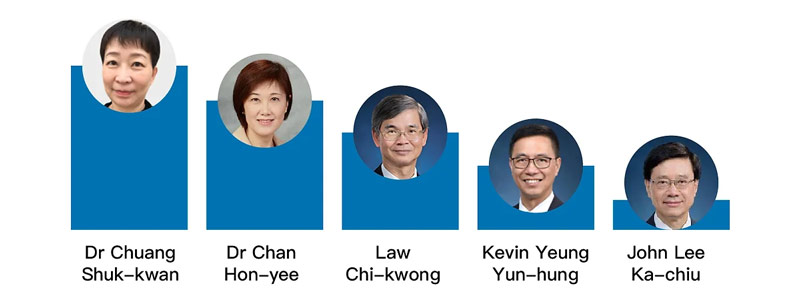 Who was the most popular public officers over the past one year amid the pandemic? wisers9